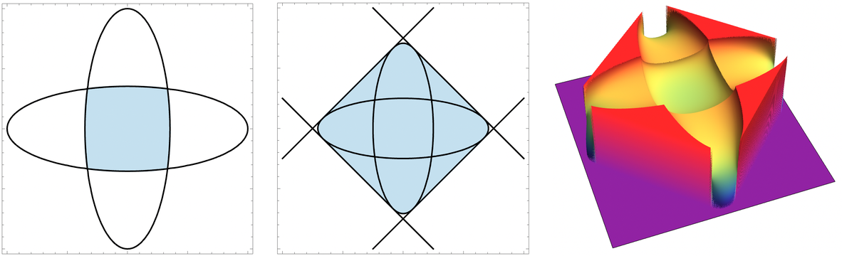 Curved positive geometry, its dual region, and a measure supported on the dual.