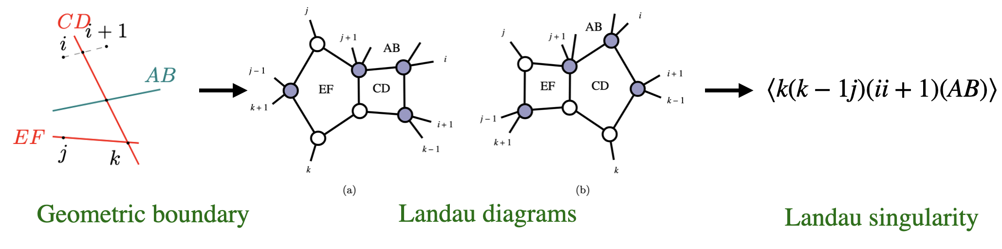 Diagram from positive-geometry boundaries to Landau diagrams and Landau singularities.